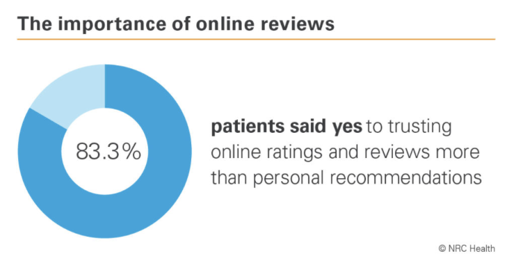 Did You Know Patients Trust Reviews | DrFive