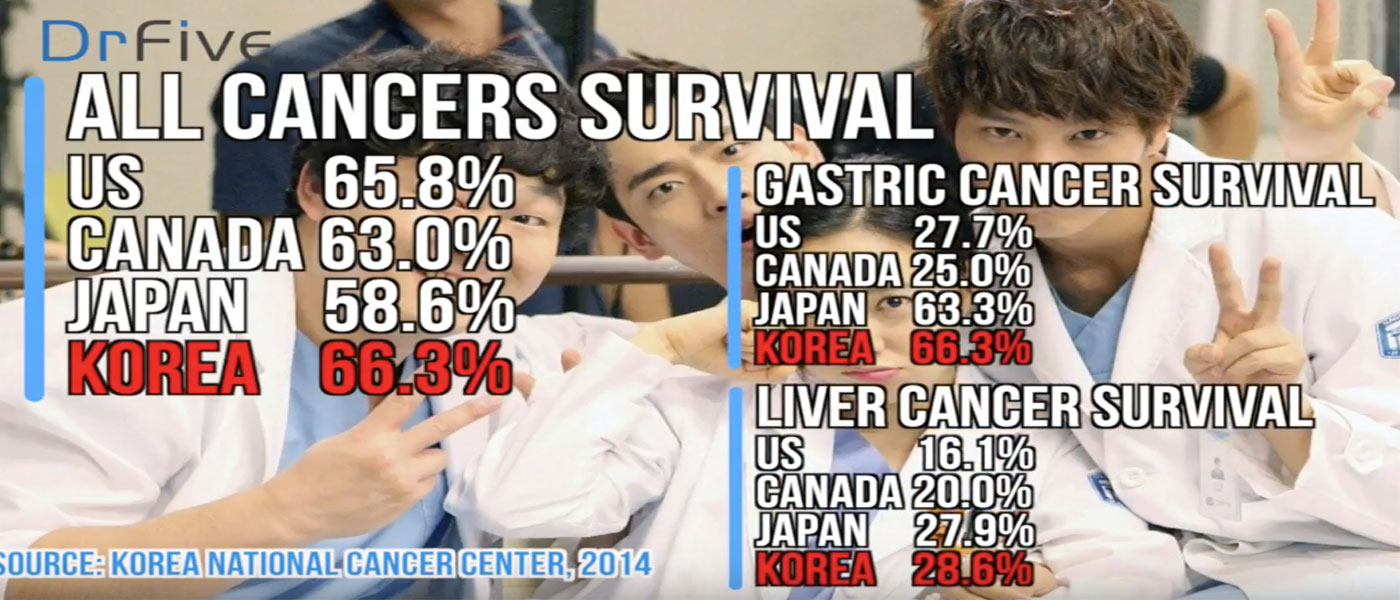 Korea, the best Healthcare in the World?